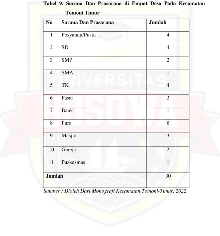 Tabel  9.  Sarana  Dan  Prasarana  di  Empat  Desa  Pada  Kecamatan  Tomoni Timur 