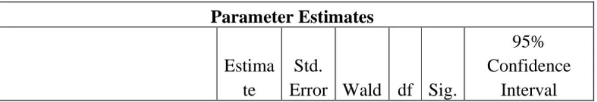 Tabel 4.14  Parameter Estimates  Parameter Estimates 