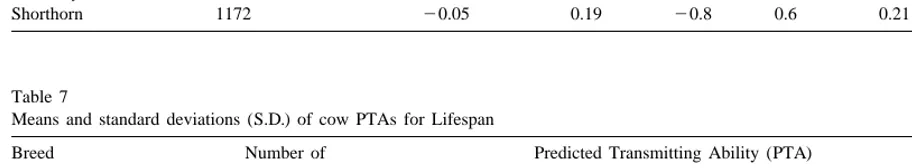 Table 6Means and standard deviations (S.D.) of bull PTAs and reliabilities for Lifespan