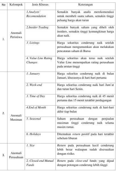 Tabel 2.1Ringkasan Anomali Pasar