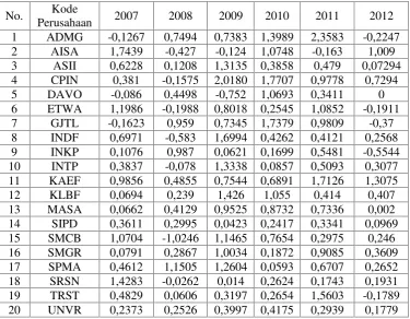 PergerakanTabel 4.1 Return Saham 2007-2012