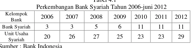 Tabel 4.1Perkembangan Bank Syariah Tahun 2006-juni 2012