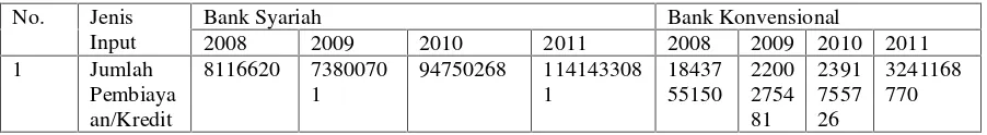 Tabel 4.3 Variabel Output Bank Syariah dan Bank Konvensional