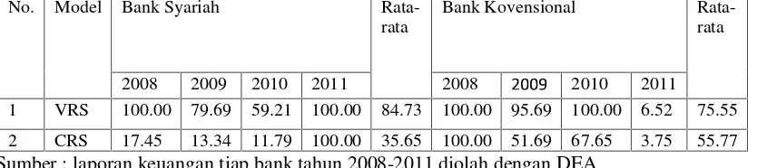 Tabel  4. 4 Unit Nilai Efisiensi dan Inefisiensi