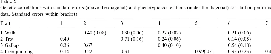 Table 6Heritabilities (diagonal), genetic (above the diagonal) and pheno-
