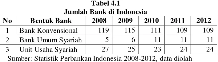 Tabel 4.1 Jumlah Bank di Indonesia 