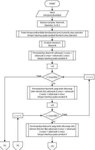 Gambar 3.6 Flowchart Algoritma Greedy pada Game Summy 