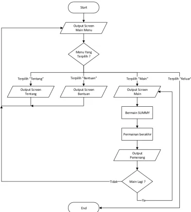 Gambar 3.8 Flowchart Game Summy 