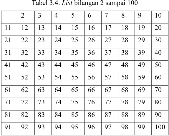 Tabel 3.4. List bilangan 2 sampai 100 