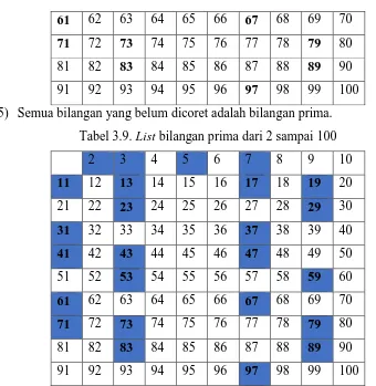 Tabel 3.9. List bilangan prima dari 2 sampai 100 