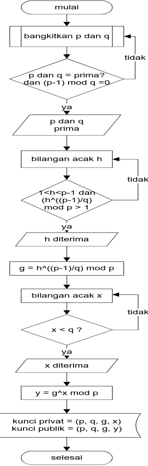 Tabel 3.13. Notasi big Θ pseudocode pembentukan sepasang kunci DSA 