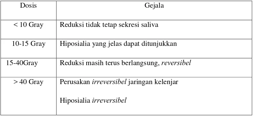 Tabel 1. Hubungan antara dosis penyinaran dengan sekresi saliva 21 