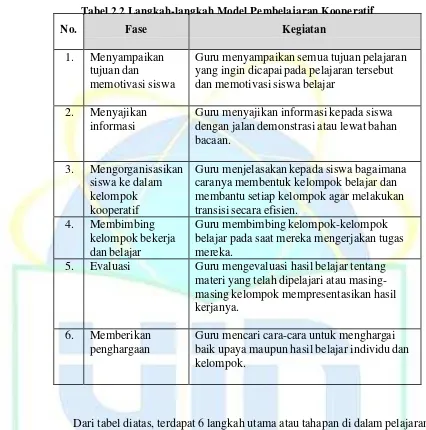 Tabel 2.2 Langkah-langkah Model Pe mbelajaran Kooperatif 