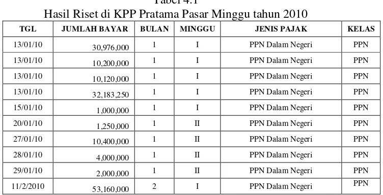 Tabel 4.1 Hasil Riset di KPP Pratama Pasar Minggu tahun 2010 