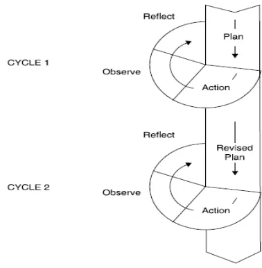 Figure 2: Cyclical AR model based on Kemmis and Mc Taggart (1988) 