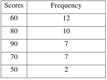 Table 3: Range of Pre-Action Test Scores 