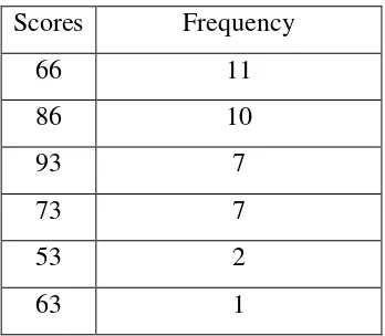 Table 5: Range of Cycle I Scores 