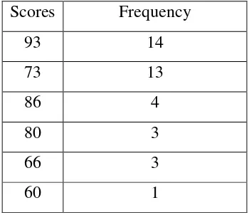 Table 7: Range of Cycle II Scores 