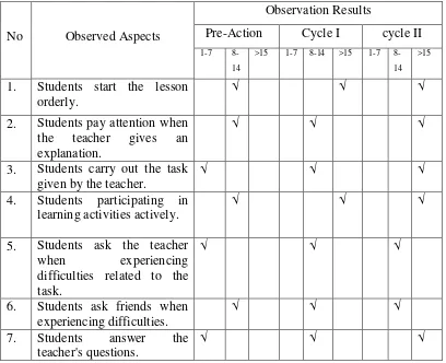 Table 8: Students’ Observation Sheet Form 