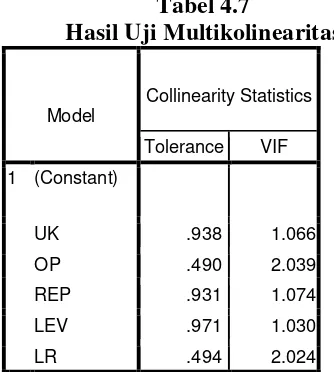Tabel 4.7 Hasil Uji Multikolinearitas 