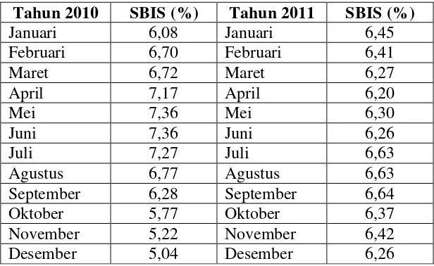 Tabel 1.3 Perkembangan Sertifikat Bank Indonesia Syariah (SBIS) 