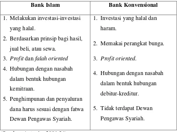 Tabel 2.1 Perbedaan Bank Syariah dengan Bank Konvensional 