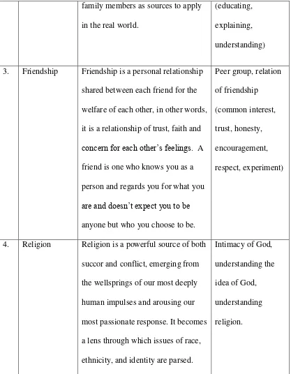Table 2. The Analytical Construct of Kinds of Themes 