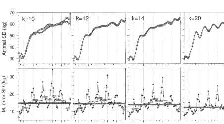 Fig. 6. Maximum log likelihood for analyses of Polled Hereford data, ﬁtting random regressions on Legendre polynomials of age, allowingfor single (m 5 1, j), grouped (m 5 15, d) and individual (m 5 66, m) measurement error variances.