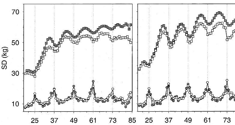 Fig. 8. Estimates of between animal (squares) and measurement error (circles) standard deviations (in kg) from univariate analyses (opensymbols) and analyses ﬁtting random regressions on Legendre polynomials of ordervariances for individual ages ( k 5 20 and allowing for separate measurement errorm 5 66) (closed symbols), for Polled Herefords (left) and Wokalups (right).