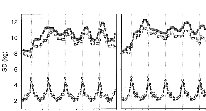 Fig. 11. Estimates of between animal (squares) and measurement error (circles) standard deviations (in kg) from univariate analyses (opensymbols) and analyses ﬁtting random regressions on Legendre polynomials of order k 5 20 and ﬁtting 12 cyclic, measurement errorvariances (closed symbols), for Polled Herefords (left) and Wokalups (right) for data transformed to logarithmic scale ( 3 100).