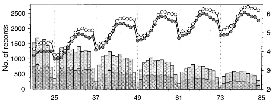 Fig. 1. Numbers of records (dark grey: Polled Hereford, light grey: Wokalups) and mean weights (d: Polled Hereford, s: Wokalup) forages in the data.