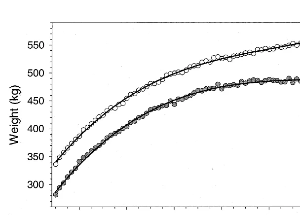 Fig. 3. Numbers of records (bars) and mean weights (d) for individual months of recording (total number and average over both breeds,respectively).