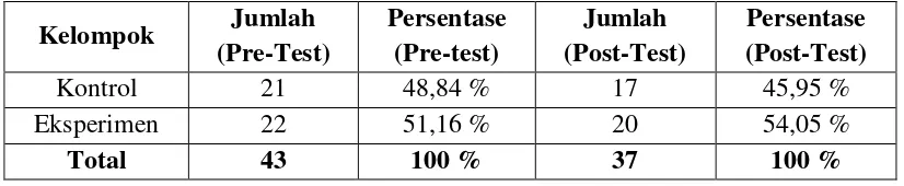 Tabel 1. Proporsi Jumlah Partisipan Penelitian Saat Pretest dan Posttest 