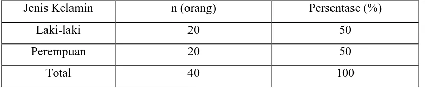 Tabel 3. Distribusi frekuensi karakteristik umum berdasarkan usia 