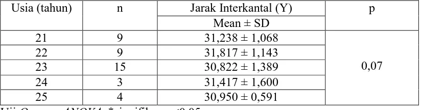 Tabel 7. Rerata nilai jarak interkantal pada suku India  Malaysia berdasarkan jenis kelamin  