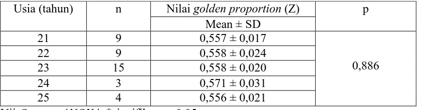 Tabel 9. Rerata nilai golden proportion antara jarak interkantal dengan lebar kedua gigi insisivus sentralis maksila pada suku India Malaysia berdasarkan jenis kelamin  