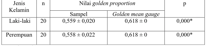 Tabel 13. Rerata nilai golden proportion (Z) pada laki-laki dan perempuan dengan nilai golden proportion (Z’) berdasarkan alat golden mean gauge    