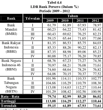 Tabel 4.4 LDR Bank Persero (Dalam %) 