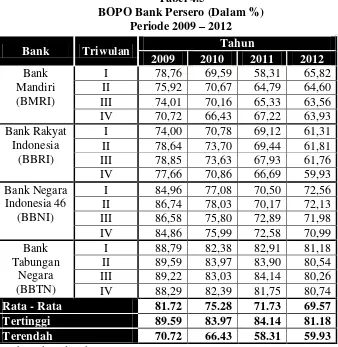 Tabel 4.5 BOPO Bank Persero (Dalam %) 