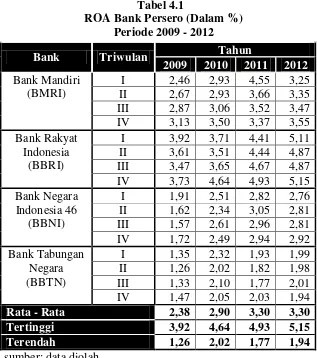 Tabel 4.1 ROA Bank Persero (Dalam %) 