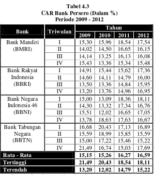 Tabel 4.3 CAR Bank Persero (Dalam %) 