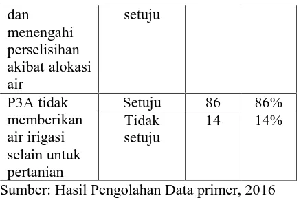 Tabel 6Perhitungan Descriptive Data