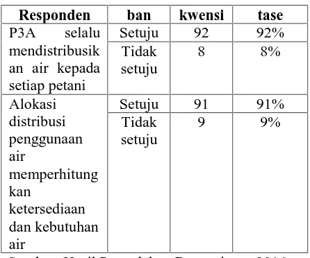 Tabel 1 menunjukkan bahwa banyak
