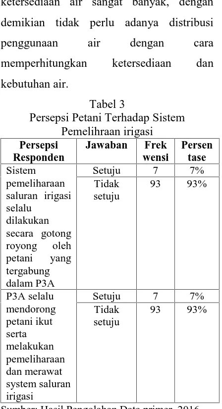 Tabel 3Persepsi Petani Terhadap Sistem