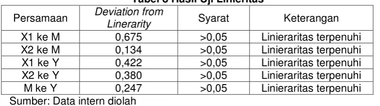 Tabel 8 Hasil Uji Linieritas 