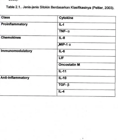 Table 2.1.. Jenis-jenis Sitokin Berdasarkan Klasifikasinya (Peltier,2OO3).