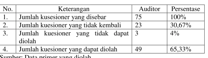 Tabel 4.1 Data Sampel Penelitian 
