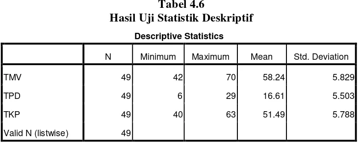 Tabel 4.6 Hasil Uji Statistik Deskriptif 