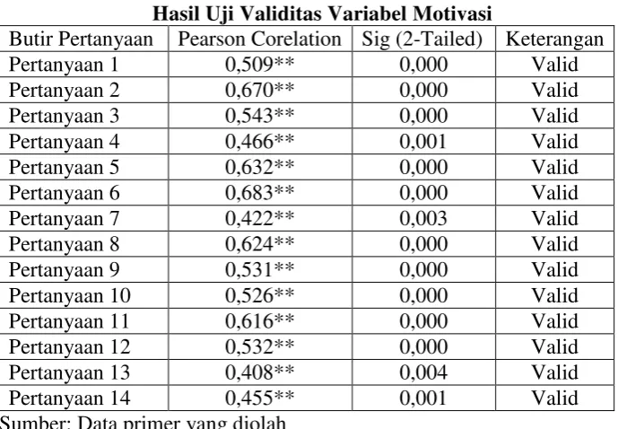 Tabel 4.7 Hasil Uji Validitas Variabel Motivasi 