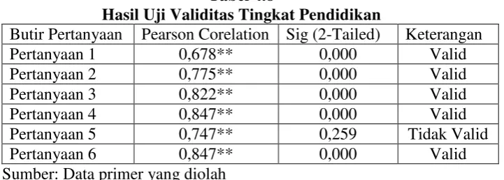 Tabel 4.8 Hasil Uji Validitas Tingkat Pendidikan 